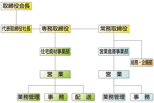 組織図