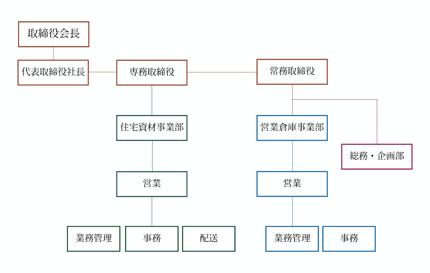 組織図